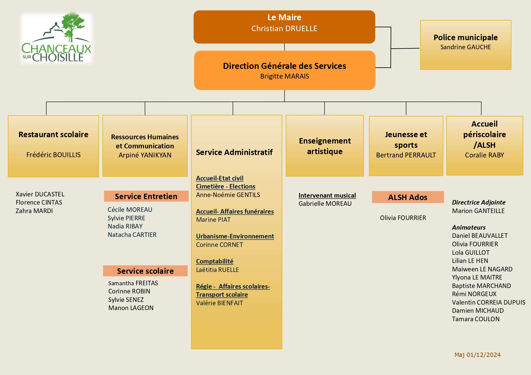 Organigramme Des Services Organigramme Des Services